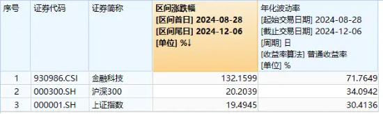 金融科技ETF（159851）单周吸金6亿元，规模再创新高！交投活跃+AI催化+政策驱动，板块新一轮行情有望开启？
