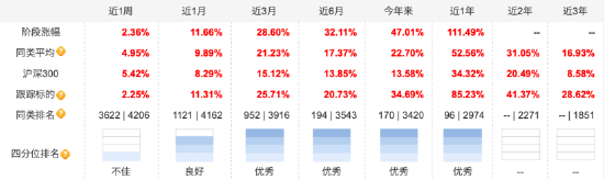 来源：天天基金 截止至20250825