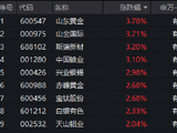 什么信号？COMEX黄金涨了又涨！黄金股或先于金价启动？山东黄金领涨超3%，159876跟踪指数最高上探2.2%