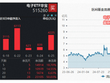 规模突破10亿元！电子ETF华宝（515260）标的指数自“9.24”以来暴涨252%！电子板块涨价潮持续引爆！