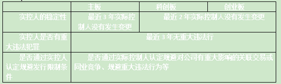 与实控人相关的IPO实质障碍