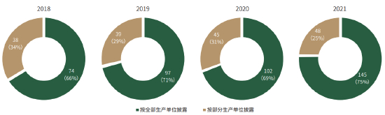图7 2018-2021中证800公司碳排放数据披露统计（数据来源：商道融绿PANDA碳中和数据平台）