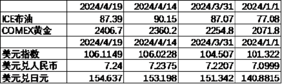 数据来源：Wind，中加基金；截至2024年4月19日；期货涨跌幅以结算价作为计算标准。