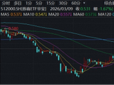 “旗手”再度爆发，冲高近3%，顶流券商ETF华宝（512000）顽强连涨，长江证券两连板，基金经理火速解读