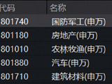 飞行汽车引爆，通用航空ETF华宝标的指数冲高6%！地产暴力反弹，医药冲高回落，药明尾盘闪崩，发生了什么？