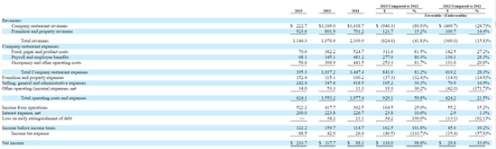 （图片来源：汉堡王2013年财报）