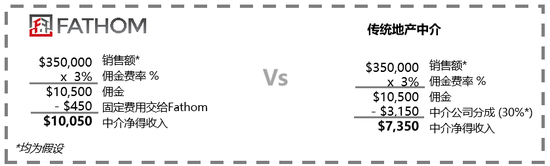 图例：假设完成一笔35万美金的房屋交易，中介赚取佣金的对比