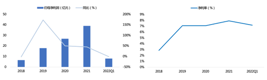图五：公司净利率及归母净利润情况&nbsp;&nbsp;&nbsp; 资料来源：wind、36氪