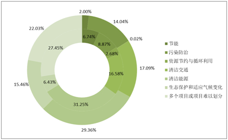 图 3 2020年绿色产业项目占比与2016-2020年整体项目占比的对比（外层为2020年绿色产业项目规模占比，而内层为2016-2020年绿色产业项目整体规模占比）