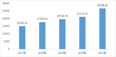 （数据来源：WIND，截至2021/12/31）