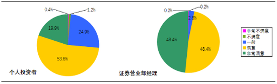 图：个人投资者及证券营业部经理对2018年稽查执法情况的满意度分布