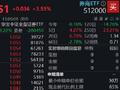 “牛市旗手”强势归来，东财爆量197亿，或与这一新规有关！券商ETF飙涨3.5%，量价齐创阶段新高