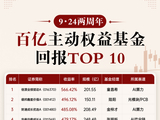 “924两周年”百亿权益TOP10收益均超400%，信澳业绩驱动A涨566%居首，武阳、金梓才多只上榜