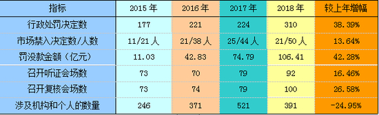 表：2015-2018年行政处罚明细数据表