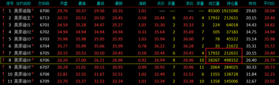 图一：美原油各期货合约