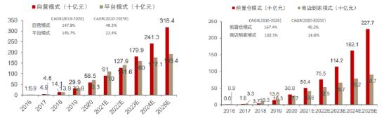 每日优鲜股价暴跌99%，社区团购前景如何？