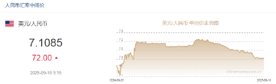 人民币兑美元中间价报7.1085，下调72点