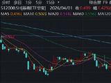 券商异动频发，这次不一样？掘金科技牛“赢麻了”，机构高呼：不是科技胜似科技！