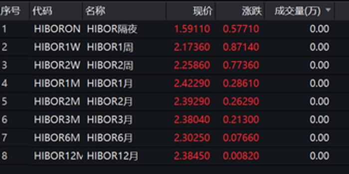 收评：港股恒指大跌1 73 Hibor飙升香港地产股重挫 手机新浪网