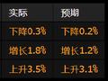 美国经济出现2022年以来首次负增长 受进口激增影响