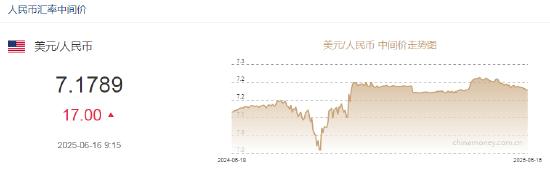 人民币兑美元中间价报7.1789，下调17点