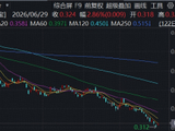 科网龙头久违大涨，美团涨6%，阿里涨4%，港股互联网ETF华宝涨近3%，本轮回调超50%，拐点临近？