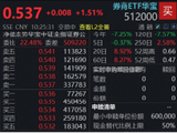 “买券商等于买一篮子打折科技股”交易逻辑发酵，“旗手”再现异动，顶流券商ETF华宝（512000）冲高2%