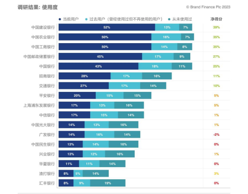 图/《中国银行业品牌调研报告2023》统计