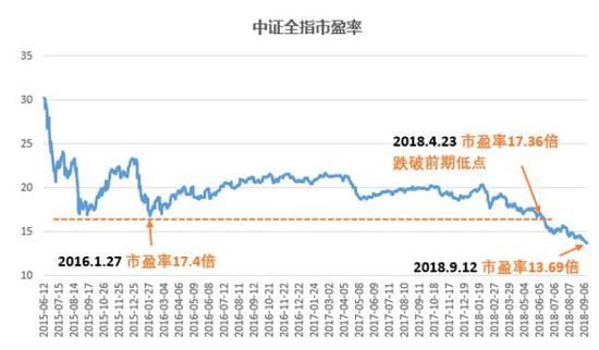 数据来源：wind 数据截止日期：20180912