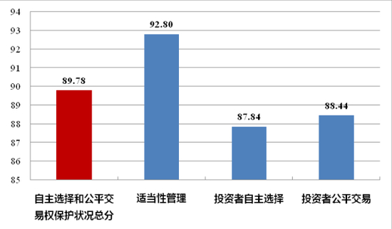 图20：自主选择和公平交易权保护状况总分及二级指标得分