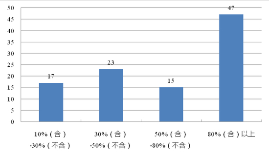 图22：已进行风险测评客户占公司全体客户比例分布