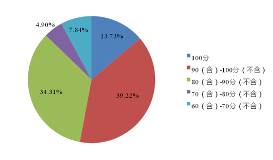 图28：委托资金投向及履约情况得分分布