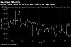 对冲基金在美国大选前夕抛弃日元整体看空倾向