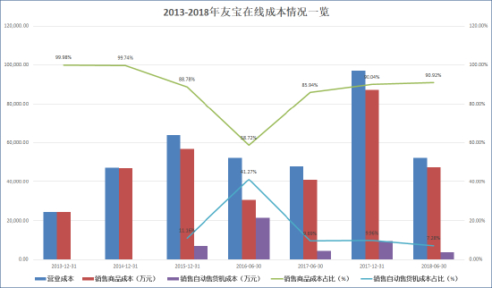 来源：友宝在线财报 创投Plus整理