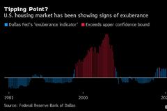 达拉斯联储：有迹象显示房地产泡沫正在“酝酿” 类似2008年崩盘前