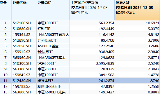 来源：wind；截止：12.5
