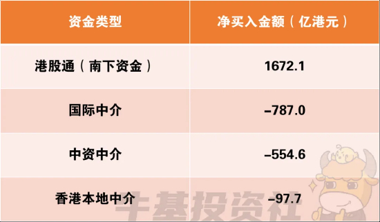 数据来源：wind，兴业证券经济与金融研究院，数据统计区间为2025年1月14日—2月26日；港股通净流入金额为港交所实际披露数据，其余三类机构净流入金额根据持股量变化*成交均价估算