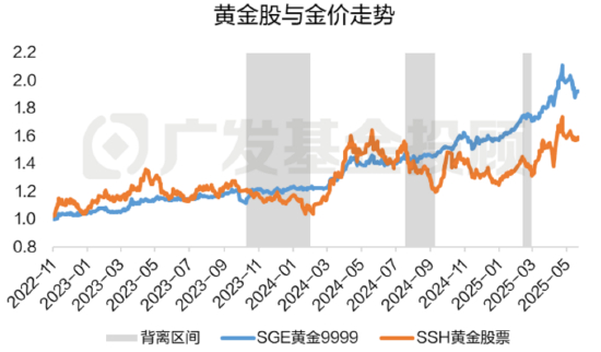 数据来源：wind、广发基金；数据区间：2022.11.01-2025.05.20