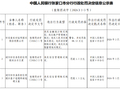 怀安县农村信用联社被罚88.12万元：违反金融统计相关规定等