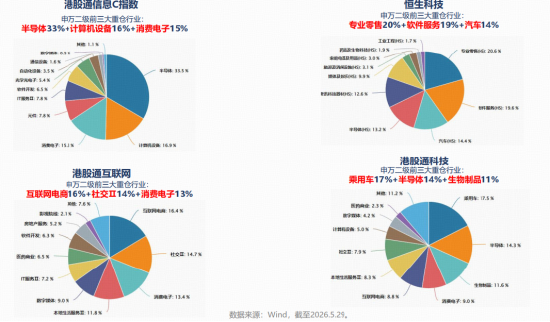四大港股科技指数行业分布