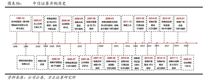 来源:方正证券研报