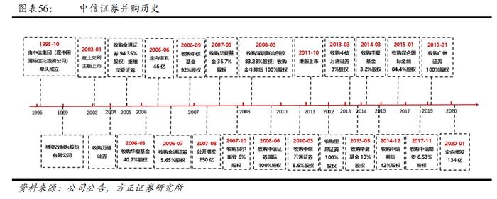 来源：方正证券研报