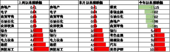 数据来源:Wind,中加基金,行业分类为申万一级.时间截至2025年5月9日。