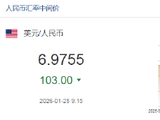 人民币兑美元中间价报6.9755，上调103点 升幅创2025年8月25日以来最大！