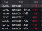 红利低波ETF（512890）近20个交易日逆势吸金15.8亿元 机构热议震荡市配置价值