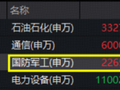 大变局！主力火速加码战略资产，军工ETF华宝（512810）上探3.34%，交投翻倍激增！成份股批量涨停！
