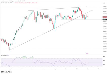图：NASDAQ 100 日线 来源：TradingView