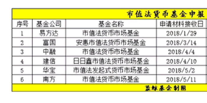 2018年无新的货币基金成立 摊余成本法时代即