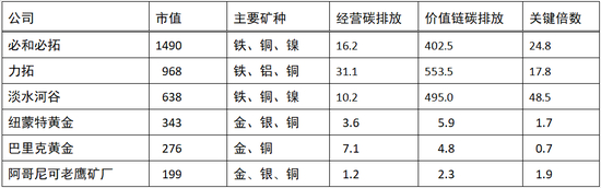 来源：作者整理