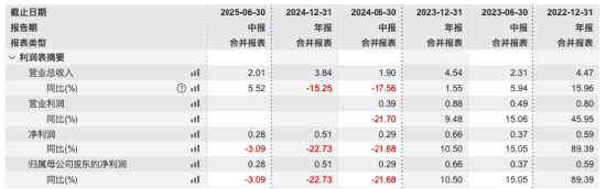 数据来源：Wind 截止至2025年中报